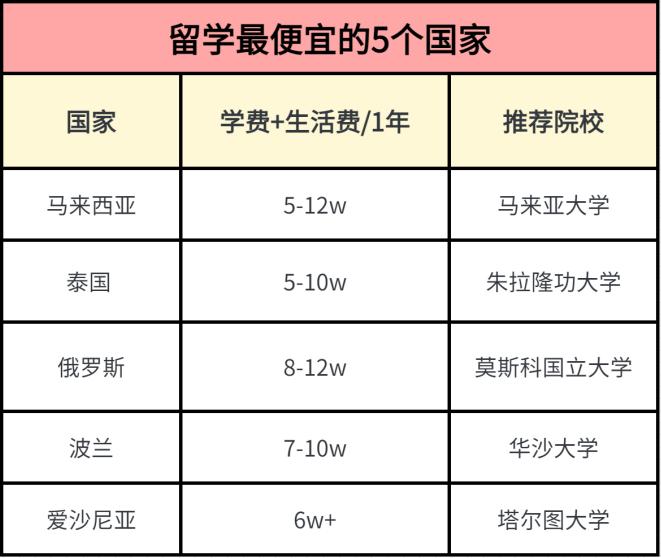 留学最便宜的国家(留学哪些国家最划算？这5个国家是您的最佳选择)