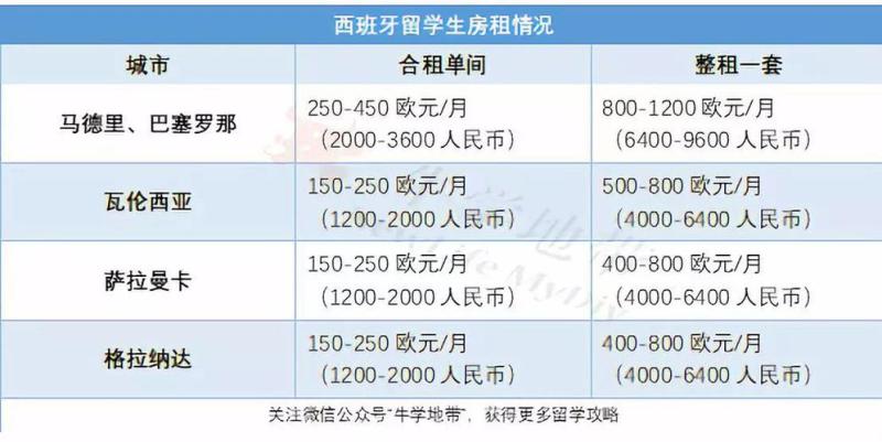 西班牙留学费用一年多少人民币(一年在西班牙留学的费用是多少人民币？)