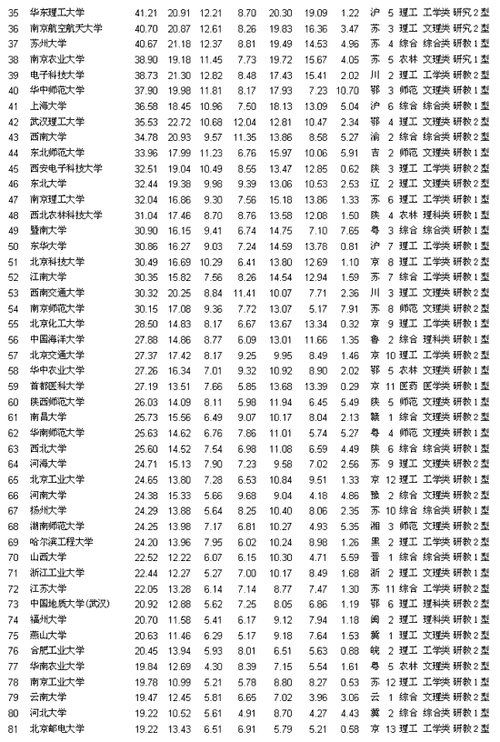 中国高校最新排名(中国高校排名发布，清华大学连续三年蝉联榜首)