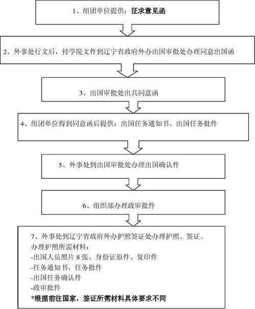 初次出国签证怎么办理(怎样申请首次出国签证？办理流程解析)