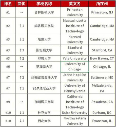 美国大学最新大学排名(2021年美国大学排名出炉：哈佛仍然稳居第一，斯坦福紧随其后)