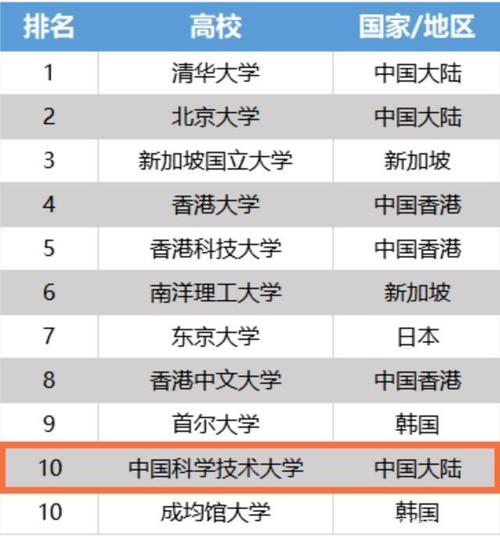 亚洲大学排名(亚洲大学排名2022：阿联酋大学首次跻身前20名)