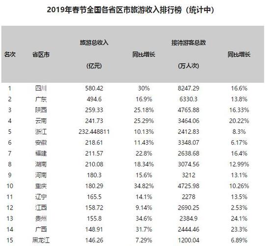 全国前十名旅游大省(全国前十大旅游省份排名出炉，你猜猜第一名是谁？)