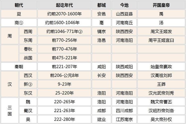 中国朝代顺序(中国历代朝代顺序明细)