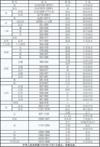 历史朝代顺序表(中国历代朝代顺序表)