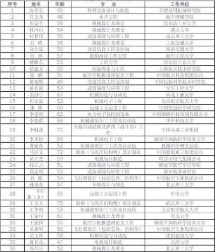 中国工程院(中国工程院发布顶尖科学家新当选名单)