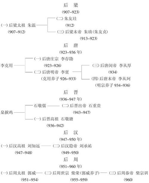 五代十国  列表(五代十国时期的政治架构及重要事件汇总)