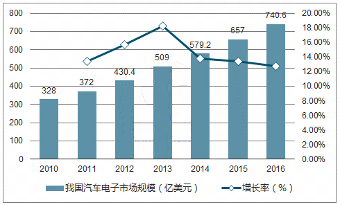 汽车电子产品(汽车电子产品市场持续增长，未来发展潜力巨大)