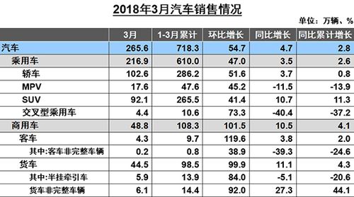 东风汽车报(东风汽车公司公布一季度销量，同比增长1.5%)