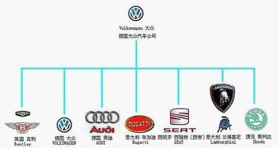 大众旗下有哪些汽车品牌(大众集团旗下多个品牌，你知道有哪些吗？)