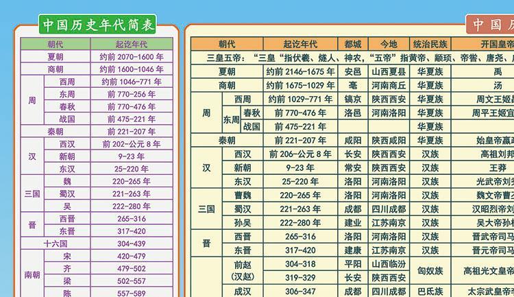 中华5千年历史的顺序(中国的5千年历史：从远古到现代)