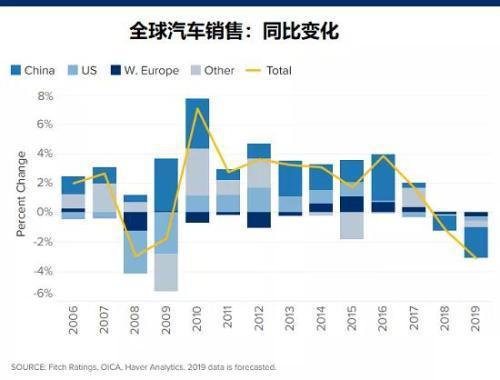 汽车销量(全球汽车销量大幅下滑！)