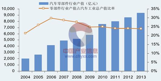 汽车零部件行业(汽车零部件产业：市场走势与发展前景)