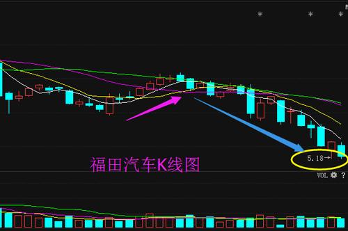 福田汽车股票(福田汽车股票走势分析及未来预测)