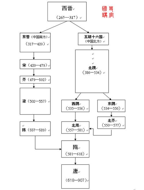 晋朝后边是什么朝代(从晋朝到哪个朝代？- 了解中国历史的完整政治体系)