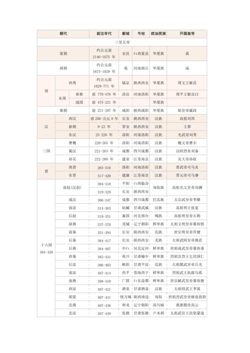 中国历代  列表大全(中华历朝历代大全汇总)