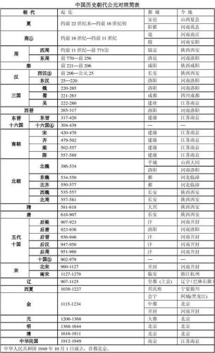 中国历史朝代年份(中国历史朝代年份：明朝1368年-1644年新标题：明朝煌煌盛世-1368年至1644年)