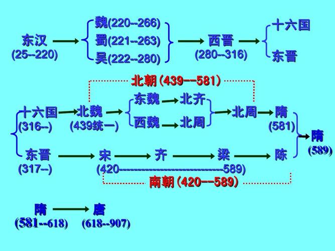 东晋后面是什么朝代顺序(东晋后是哪个朝代？后续朝代顺序简述)