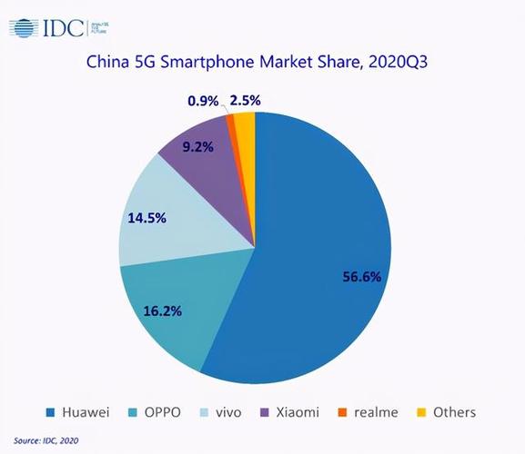 科技卡网(科技卡网：中国5G手机市场份额最高，华为领先其他品牌)