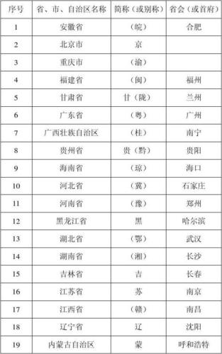 中国  列表大全完整版(中国各省份地级市详细列表大全)