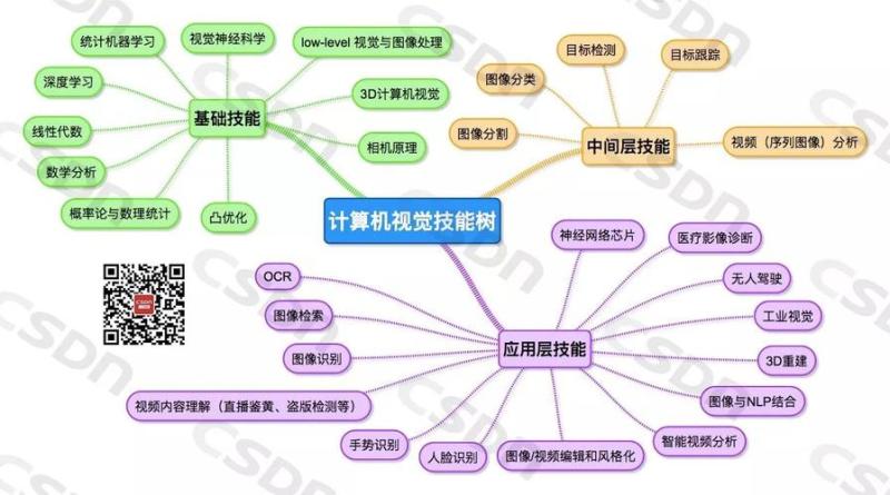 学霸的科技树(科技高手的知识图谱)