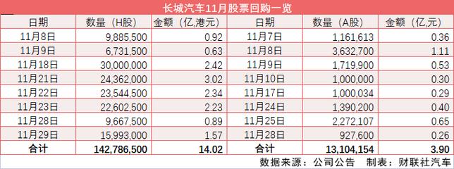 长城汽车a股(长城汽车A股股价大涨，市值超500亿元)