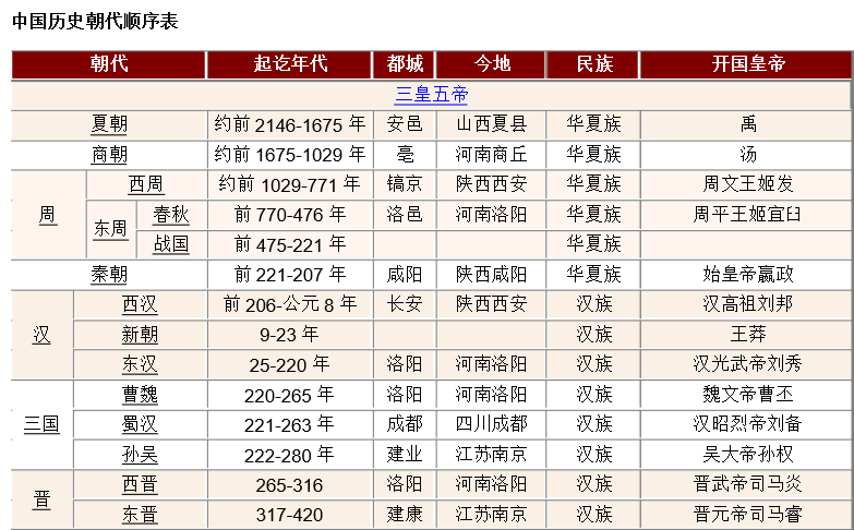 中华上下五千年朝代顺序(中华朝代漫游 上下五千年的历史旅程)