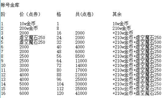 dnf仓库升级价格(DNF仓库升级费用大幅调整)