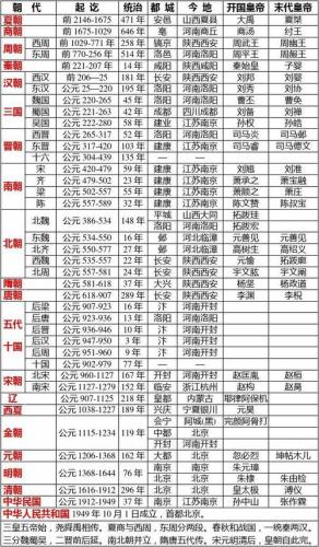 中国历史朝代顺序及帝王在位时间(中国历史朝代和帝王在位时间大全：从夏朝到清朝)