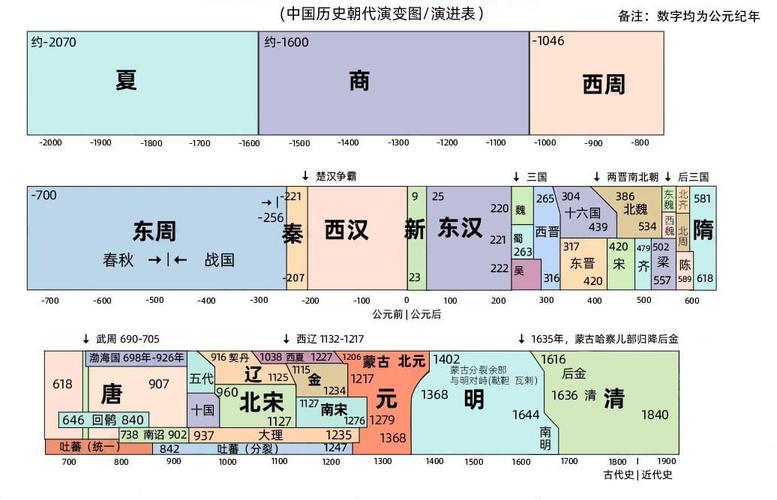 中国历史年代表以及时间(中国历史年代表及其时间对应关系一览 - 重写后：中国历史年代表及时间对应关系速查)