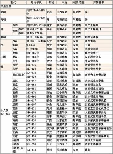 历史朝代顺序讲解(从夏、商、周到秦、汉、唐：中国历史朝代顺序回顾)