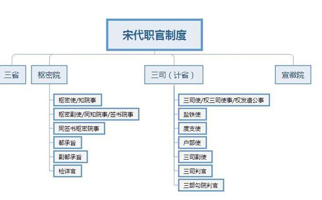 宋朝  顺序(宋朝时期的顺序重写为宋朝时期的政治体制与顺序。)