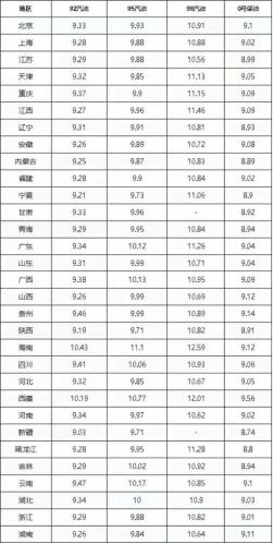 今日92号汽油价格(今日92号汽油价格出炉)