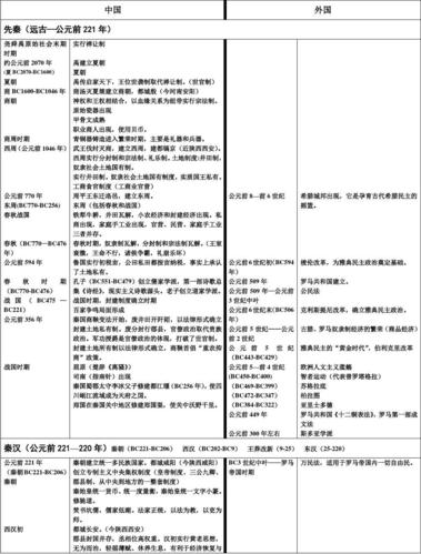 历史时间表及重大事件高中(历史事件  高中  重写标题：从文艺复兴到启蒙运动的思想变革)