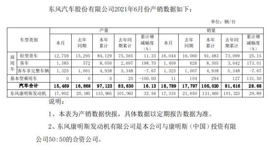 东风汽车集团股份有限公司(东风汽车集团发布2021年半年度业绩报告)