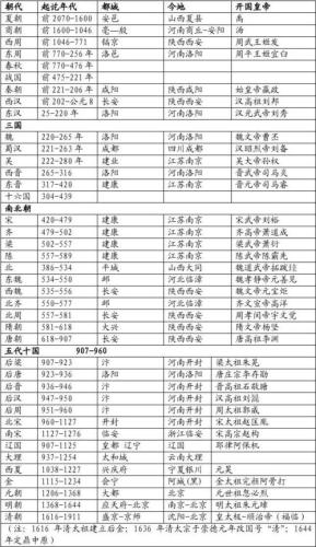 中国历史朝代更替图(中国历史朝代演变简史)