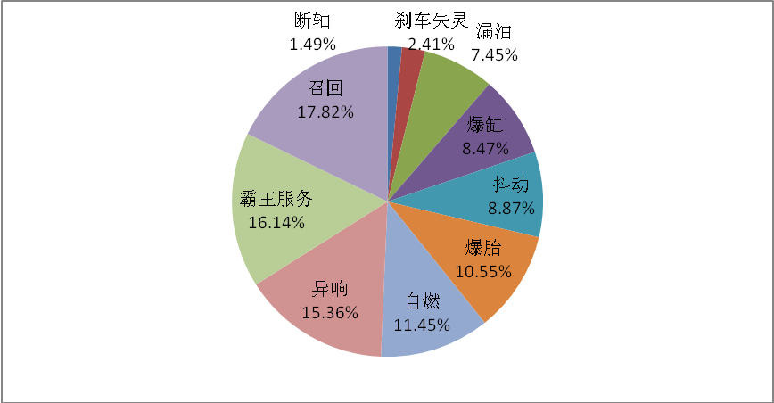 汽车质量(汽车品质状况如何？)