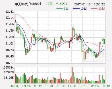 中天科技股票能长期持有吗(可以长期持有天科技股票吗？)