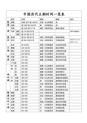 中国历史朝代完整顺序表(中国历史朝代齐全时间表)