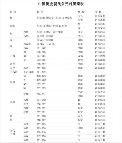 24个朝代和(中国历史上24个朝代，重构为50字以下的新标题：深度历史——二十四朝代的沧桑巨变)