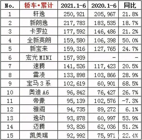 6月汽车销量排行(6月汽车销量排行出炉，这些车款受热捧)