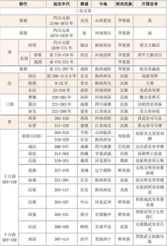 几个朝代的顺序(中国历史：先秦、汉、唐，重要朝代沿革简述)