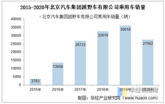 北京汽车集团(北京汽车集团公布最新营收数据)