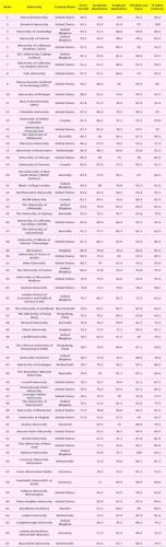 明尼苏达大学双城分校世界排名(明尼苏达大学双城分校在2021年QS世界大学排名榜单中跻身前50名)