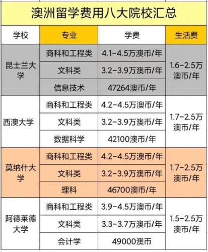 墨尔本留学一年多少钱(一年留学墨尔本需要多少费用？换算成人民币多少？)