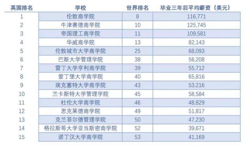 英国哪些大学的商学院比较好(英国哪些商学院排名靠前？)