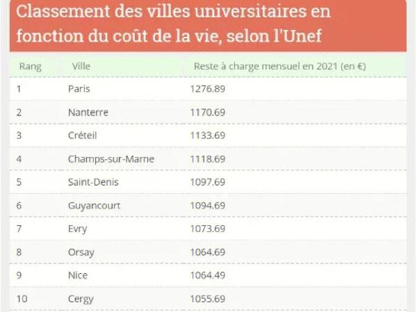 法国留学费用一览表(法国留学费用大揭秘！全面比较各地消费水平，帮你了解留学成本。)