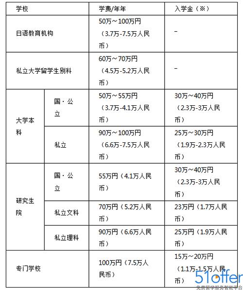 日本留学一年费用(一年留学日本成本分析)