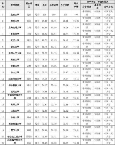 985 211大学排名表(中国985 211大学最新排名出炉，清华连续第一)