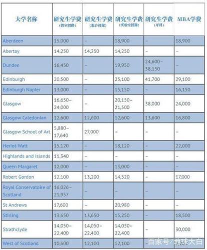 英国大学留学一年费用(英国大学留学一年学费大约为多少？)